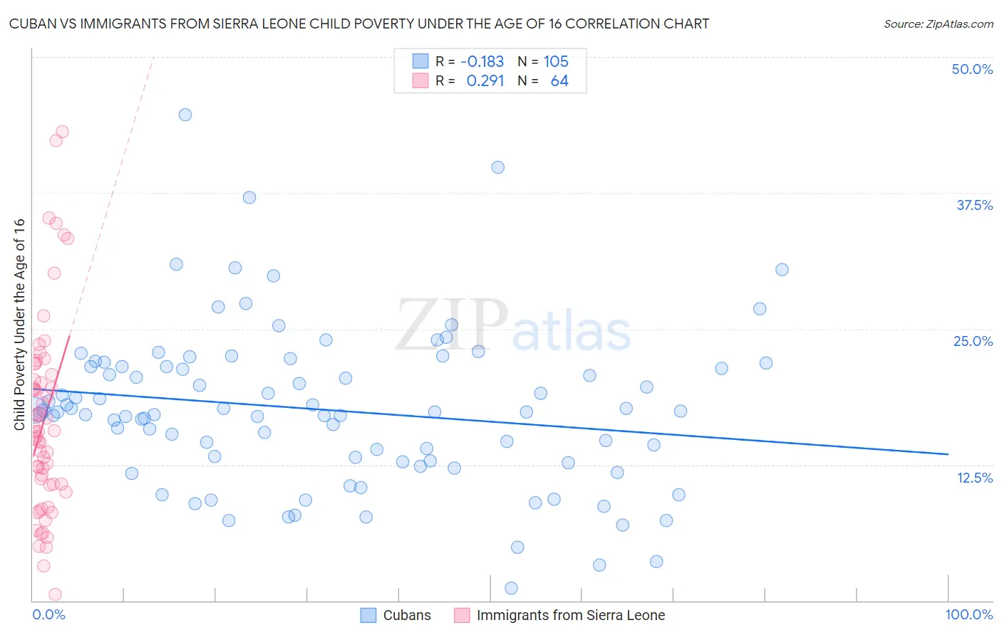 Cuban vs Immigrants from Sierra Leone Child Poverty Under the Age of 16