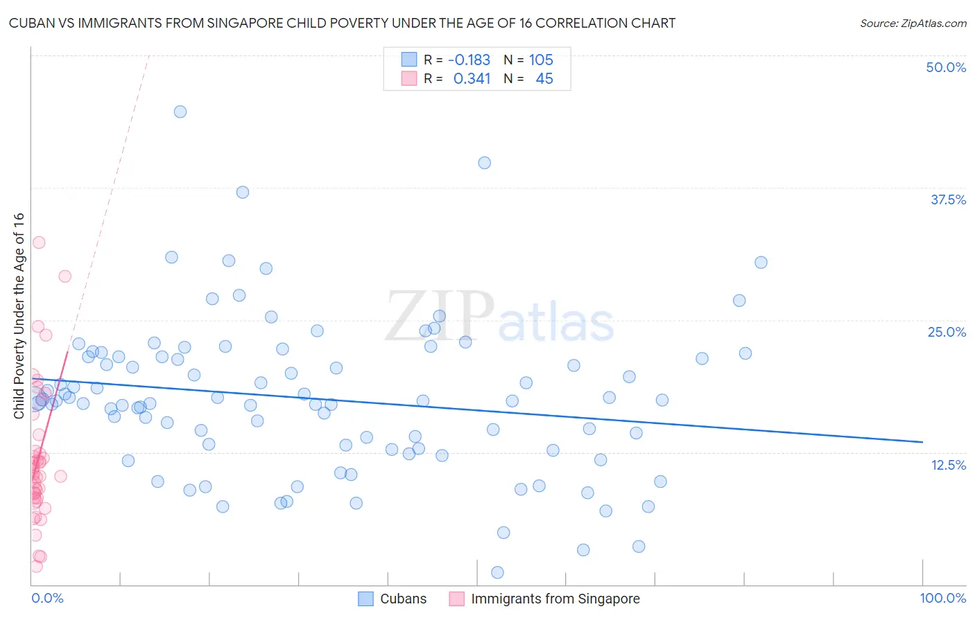 Cuban vs Immigrants from Singapore Child Poverty Under the Age of 16