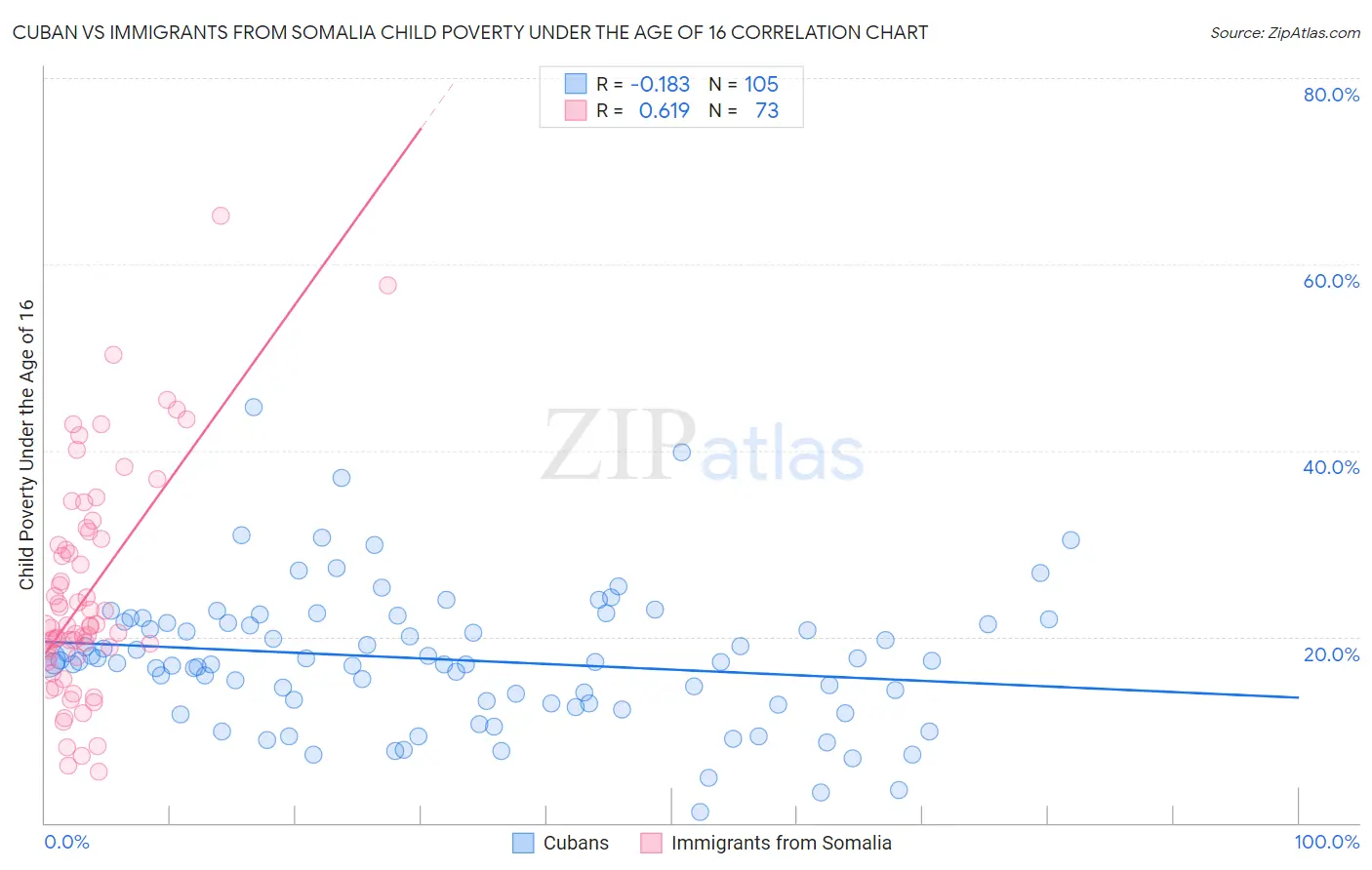 Cuban vs Immigrants from Somalia Child Poverty Under the Age of 16