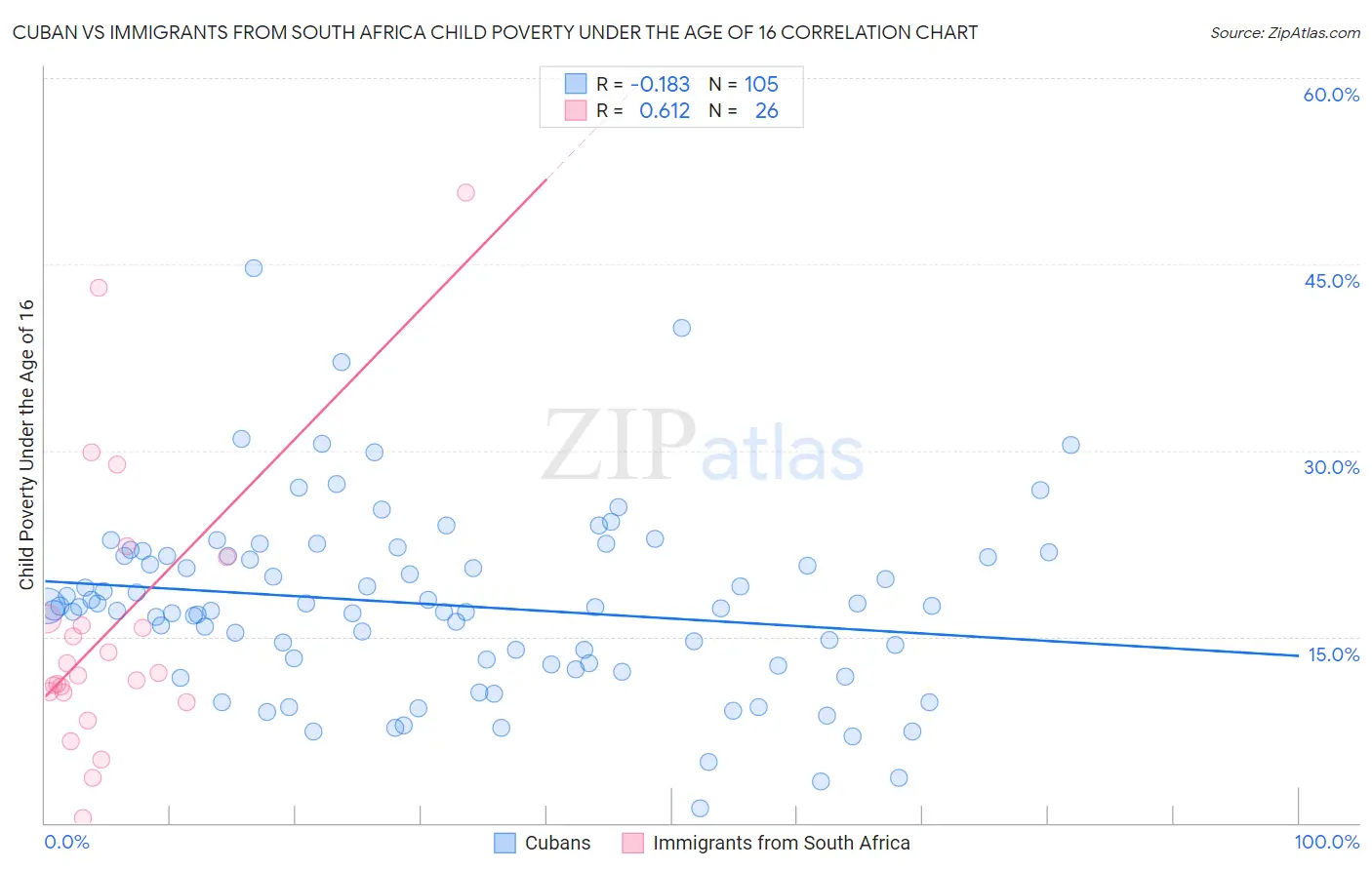 Cuban vs Immigrants from South Africa Child Poverty Under the Age of 16