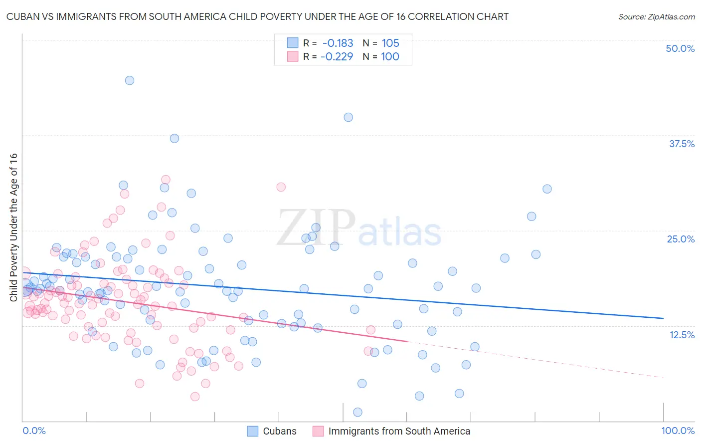 Cuban vs Immigrants from South America Child Poverty Under the Age of 16