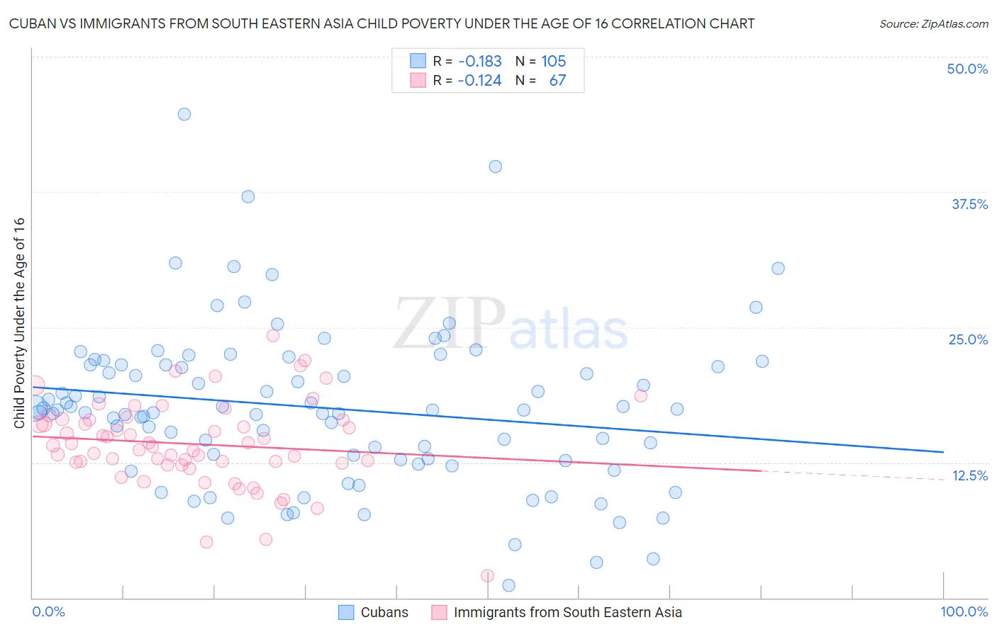 Cuban vs Immigrants from South Eastern Asia Child Poverty Under the Age of 16