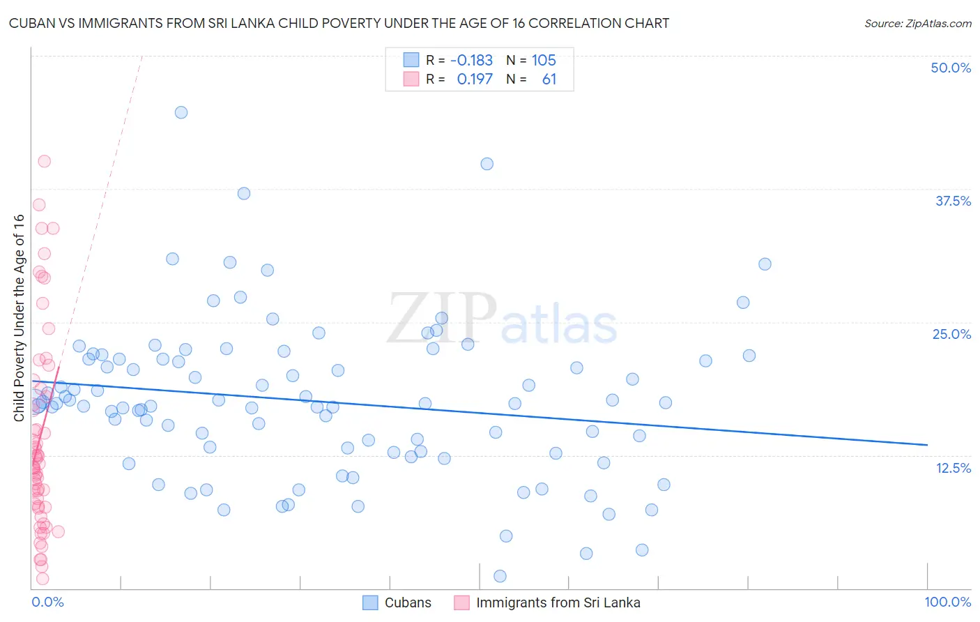 Cuban vs Immigrants from Sri Lanka Child Poverty Under the Age of 16