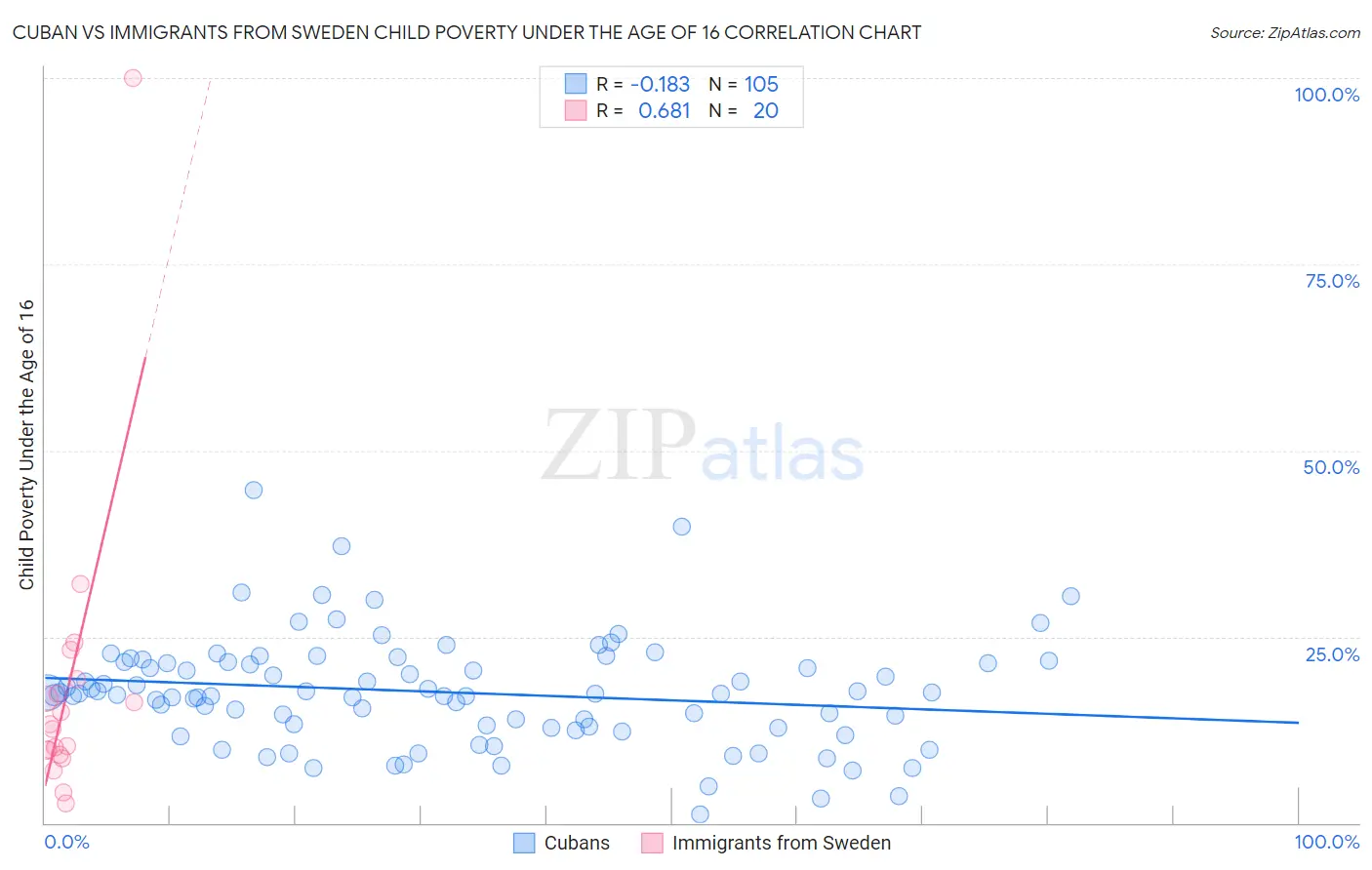Cuban vs Immigrants from Sweden Child Poverty Under the Age of 16
