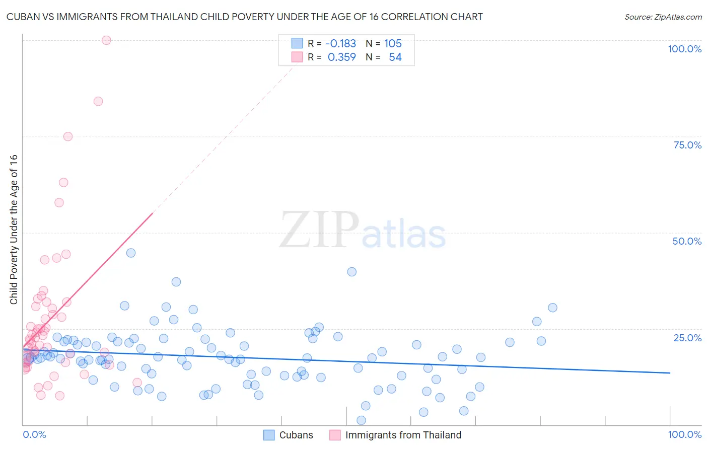 Cuban vs Immigrants from Thailand Child Poverty Under the Age of 16