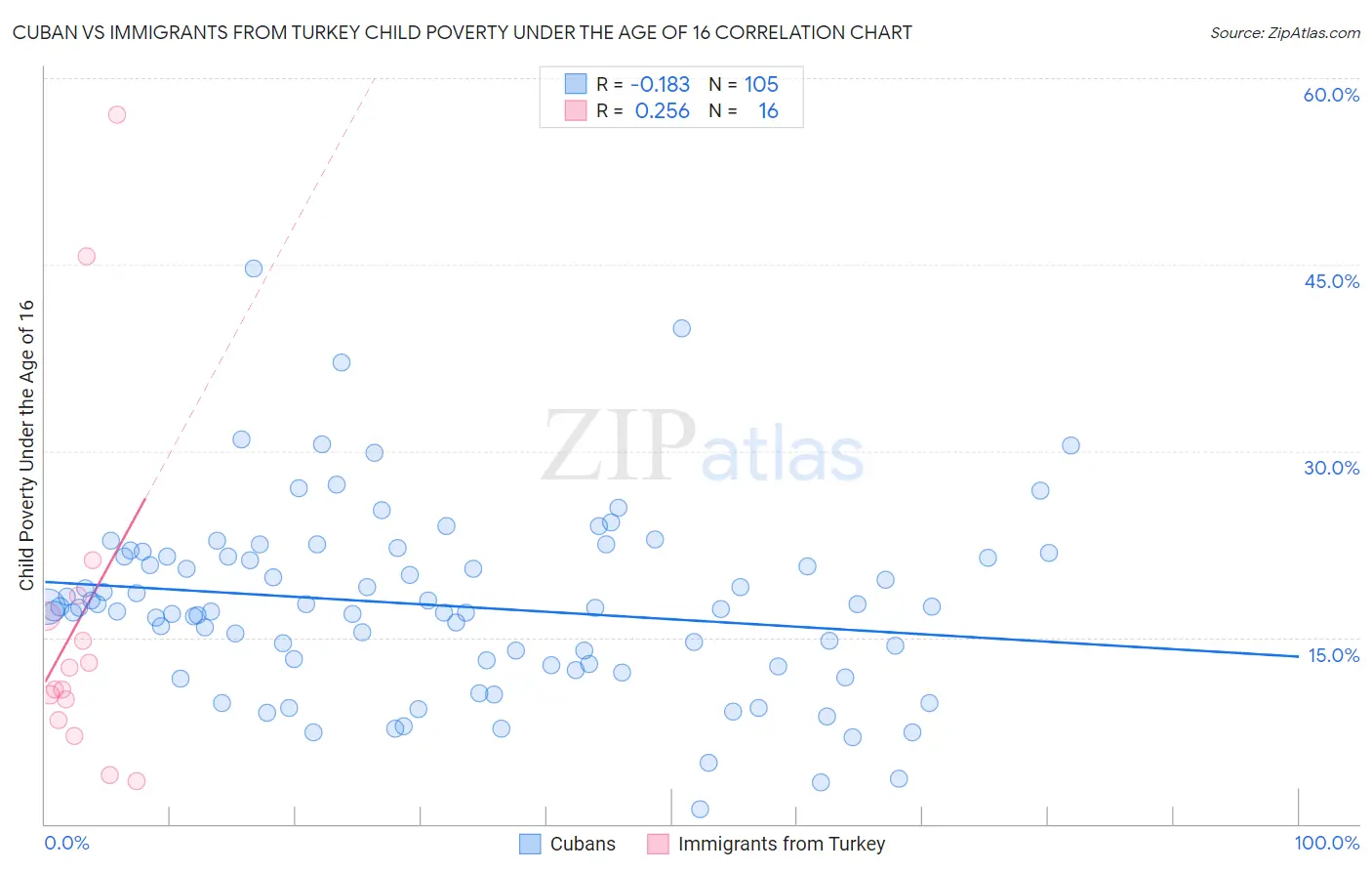 Cuban vs Immigrants from Turkey Child Poverty Under the Age of 16
