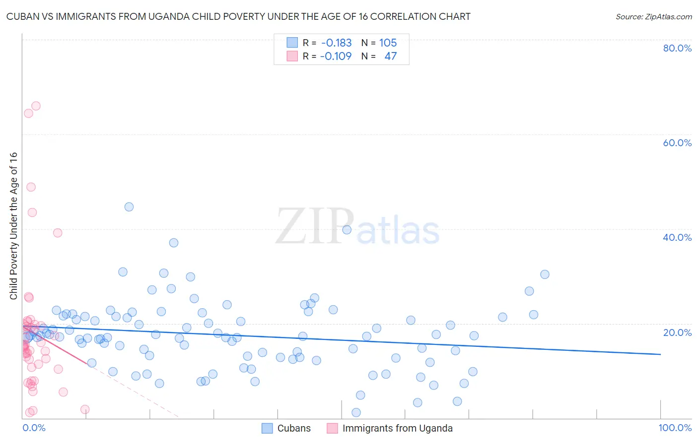 Cuban vs Immigrants from Uganda Child Poverty Under the Age of 16