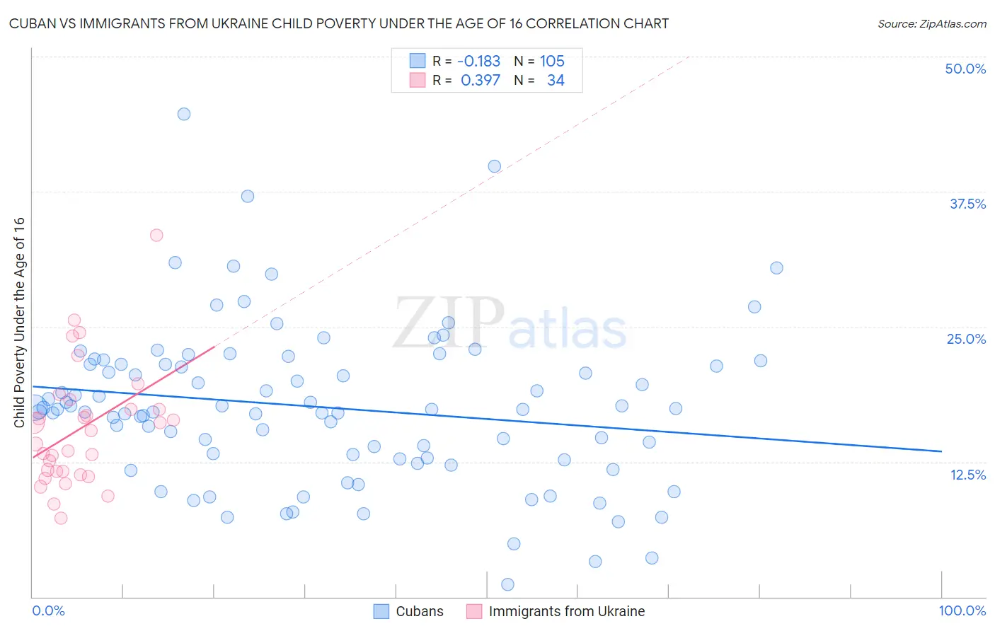 Cuban vs Immigrants from Ukraine Child Poverty Under the Age of 16