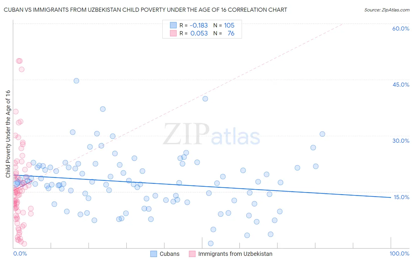 Cuban vs Immigrants from Uzbekistan Child Poverty Under the Age of 16