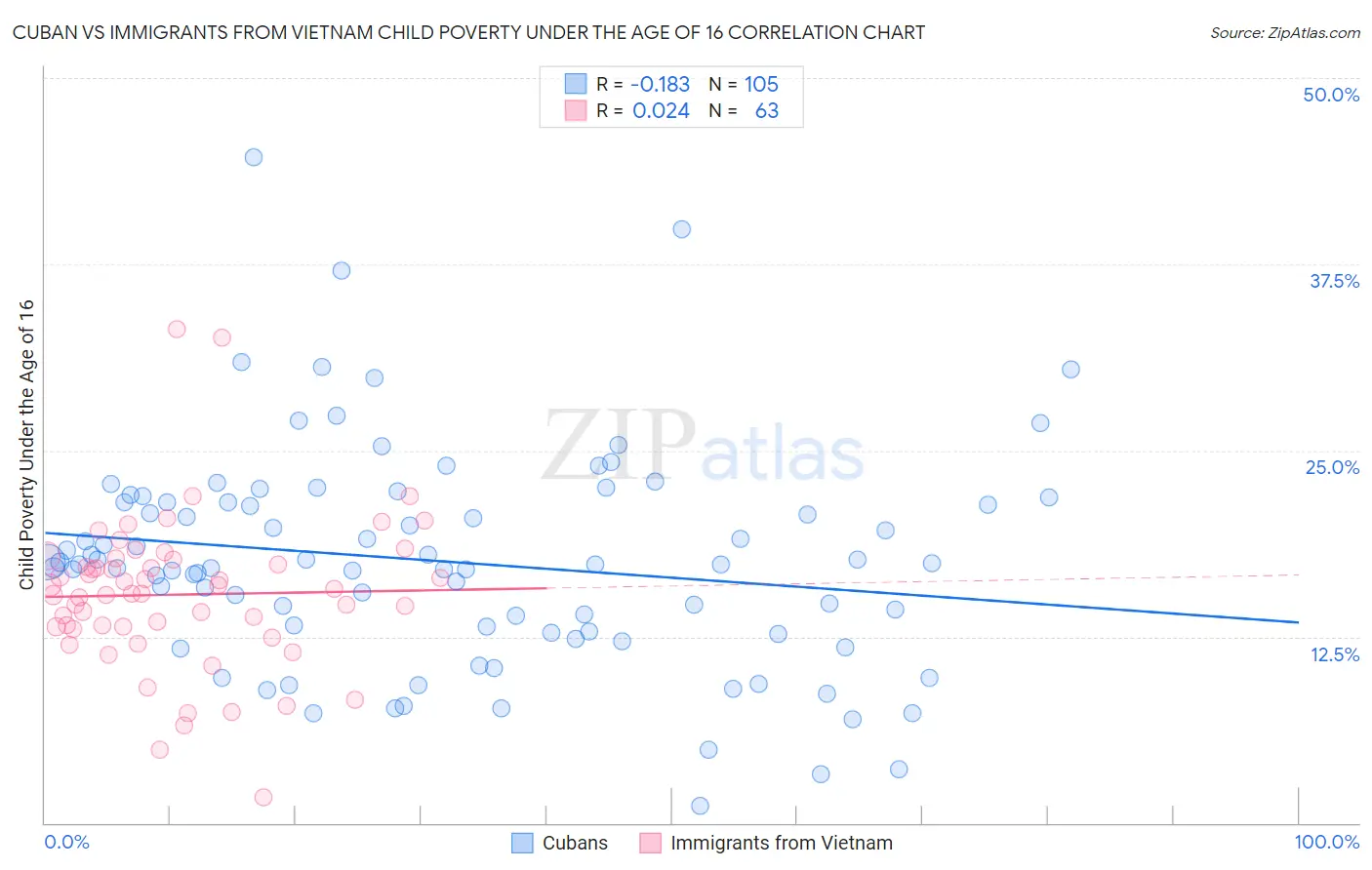 Cuban vs Immigrants from Vietnam Child Poverty Under the Age of 16
