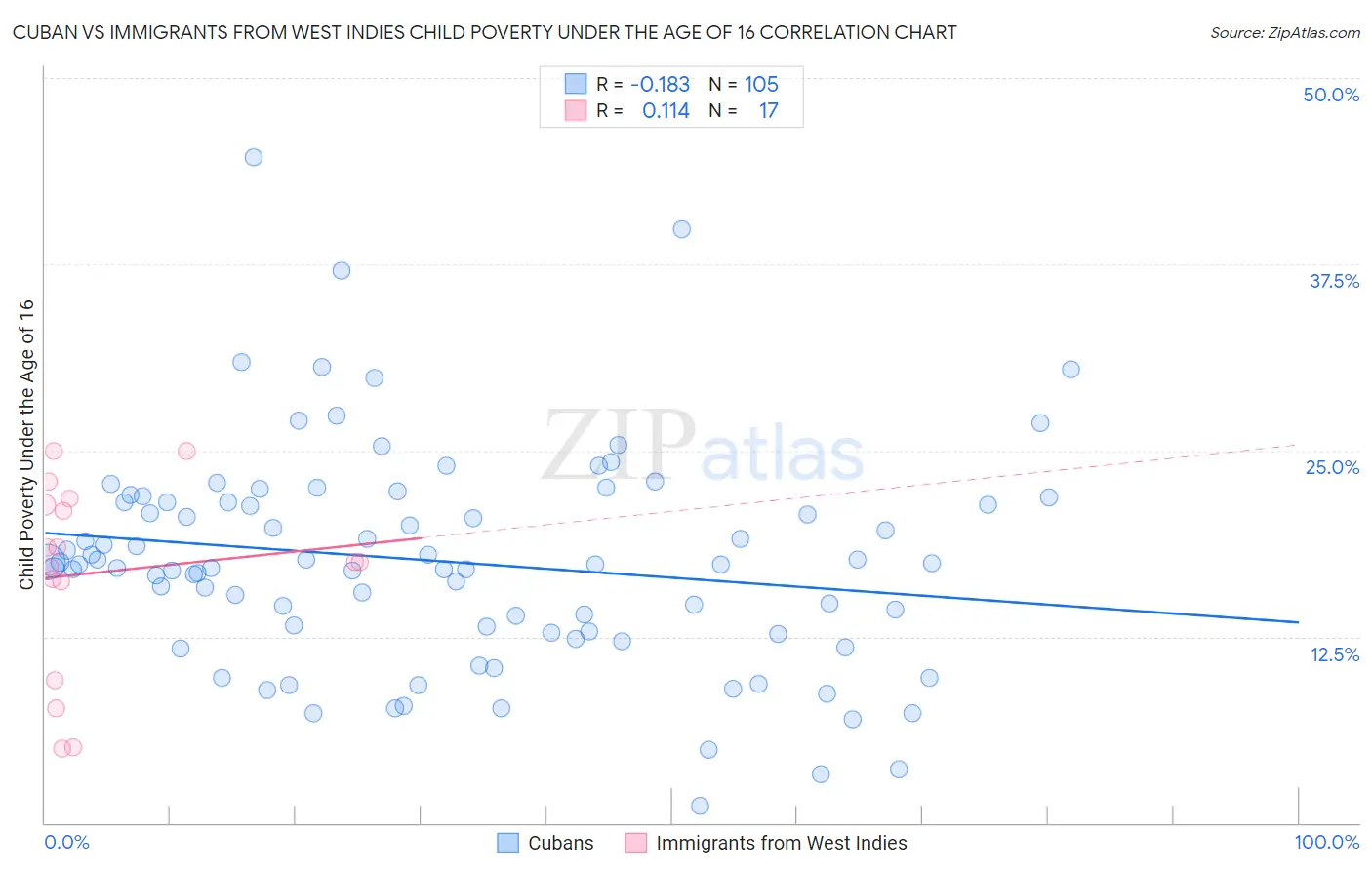 Cuban vs Immigrants from West Indies Child Poverty Under the Age of 16