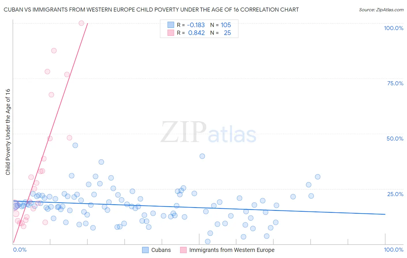 Cuban vs Immigrants from Western Europe Child Poverty Under the Age of 16
