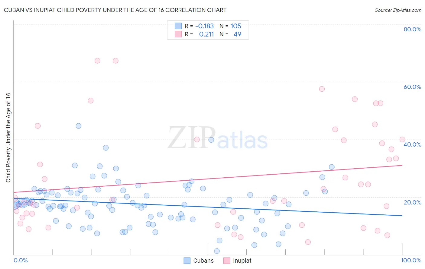 Cuban vs Inupiat Child Poverty Under the Age of 16