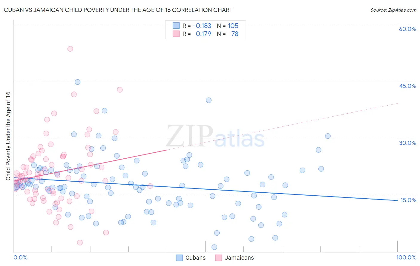 Cuban vs Jamaican Child Poverty Under the Age of 16