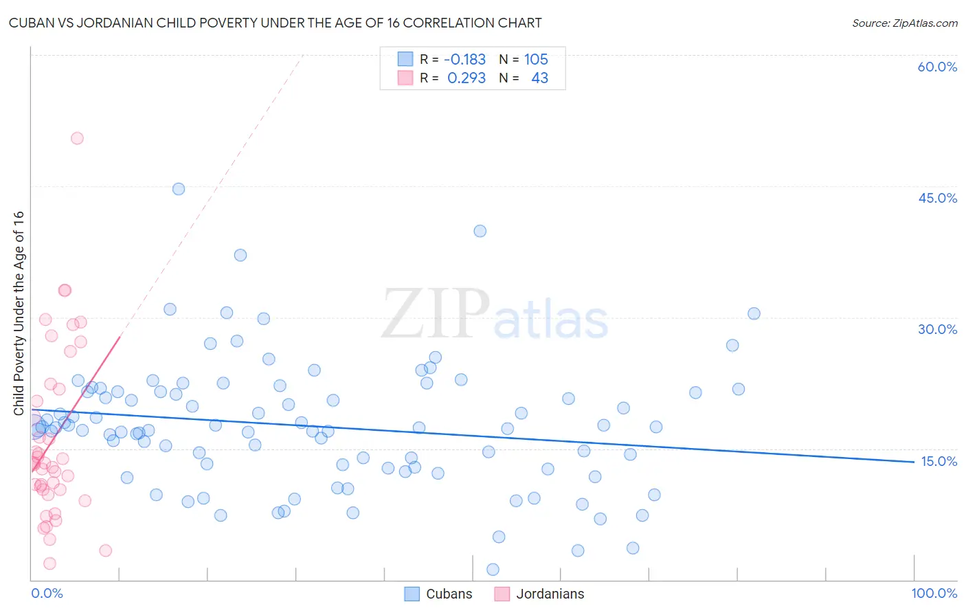 Cuban vs Jordanian Child Poverty Under the Age of 16