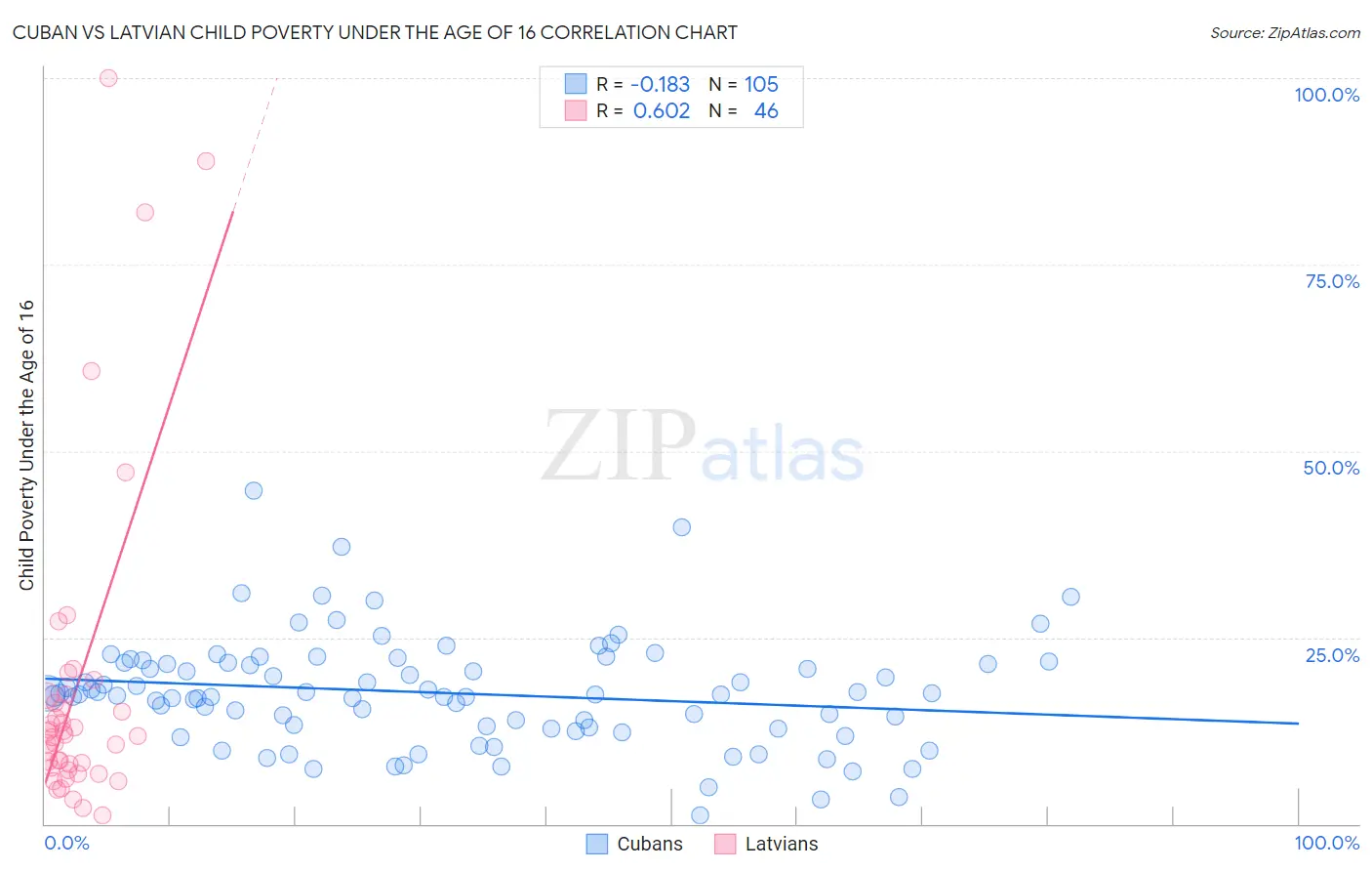Cuban vs Latvian Child Poverty Under the Age of 16