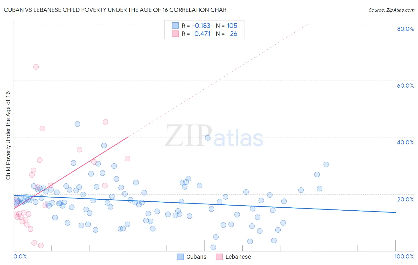 Cuban vs Lebanese Child Poverty Under the Age of 16