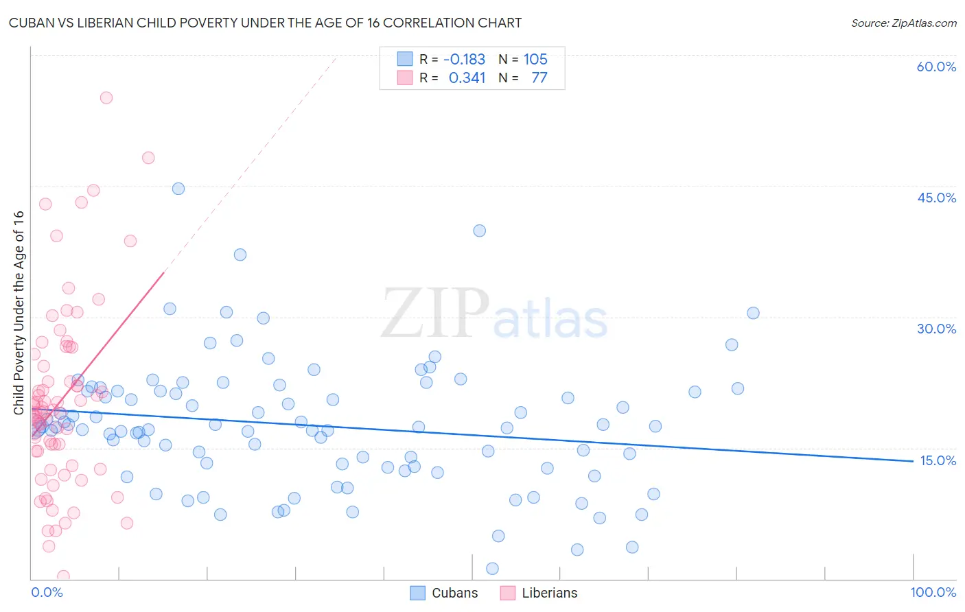 Cuban vs Liberian Child Poverty Under the Age of 16