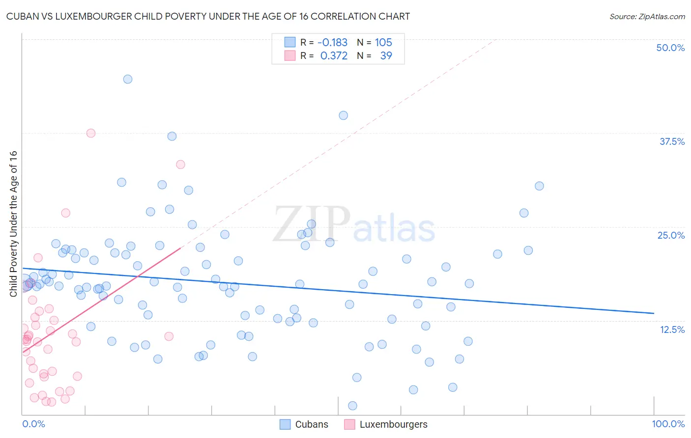 Cuban vs Luxembourger Child Poverty Under the Age of 16