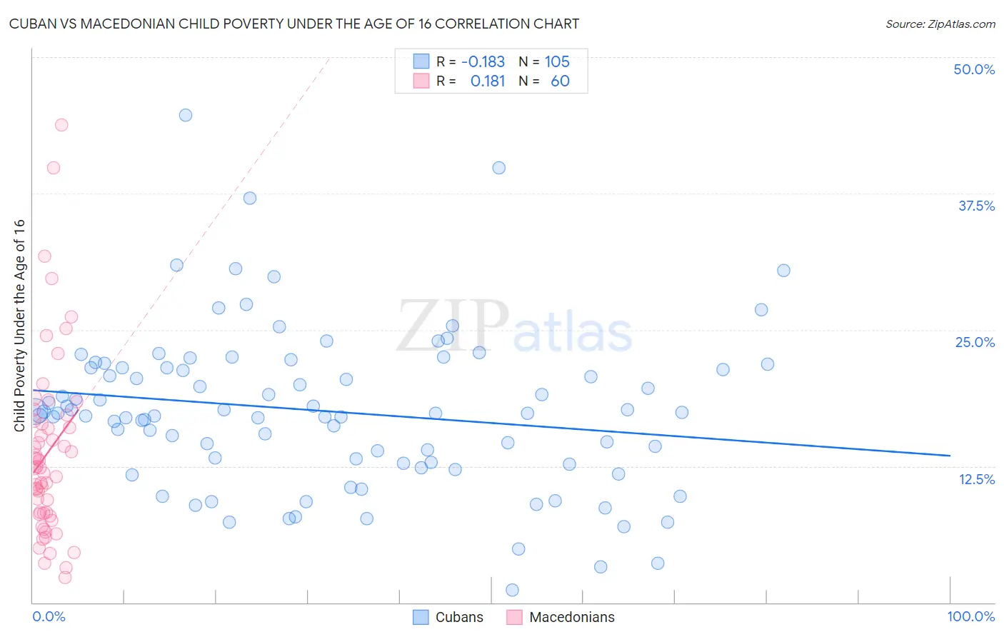Cuban vs Macedonian Child Poverty Under the Age of 16