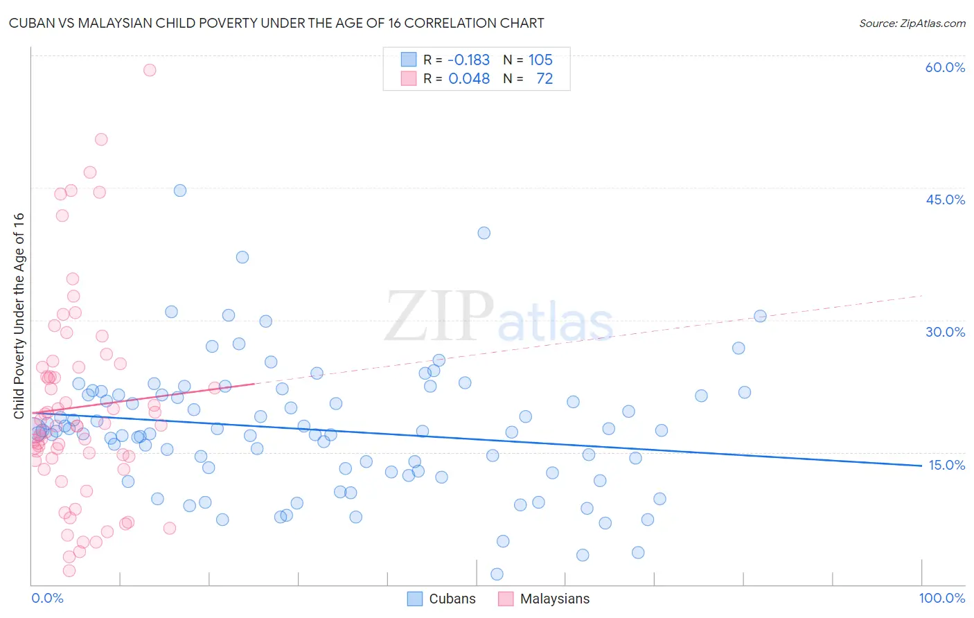 Cuban vs Malaysian Child Poverty Under the Age of 16