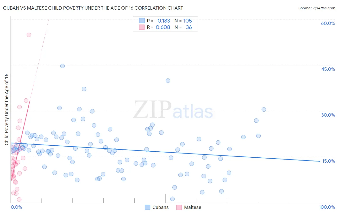 Cuban vs Maltese Child Poverty Under the Age of 16