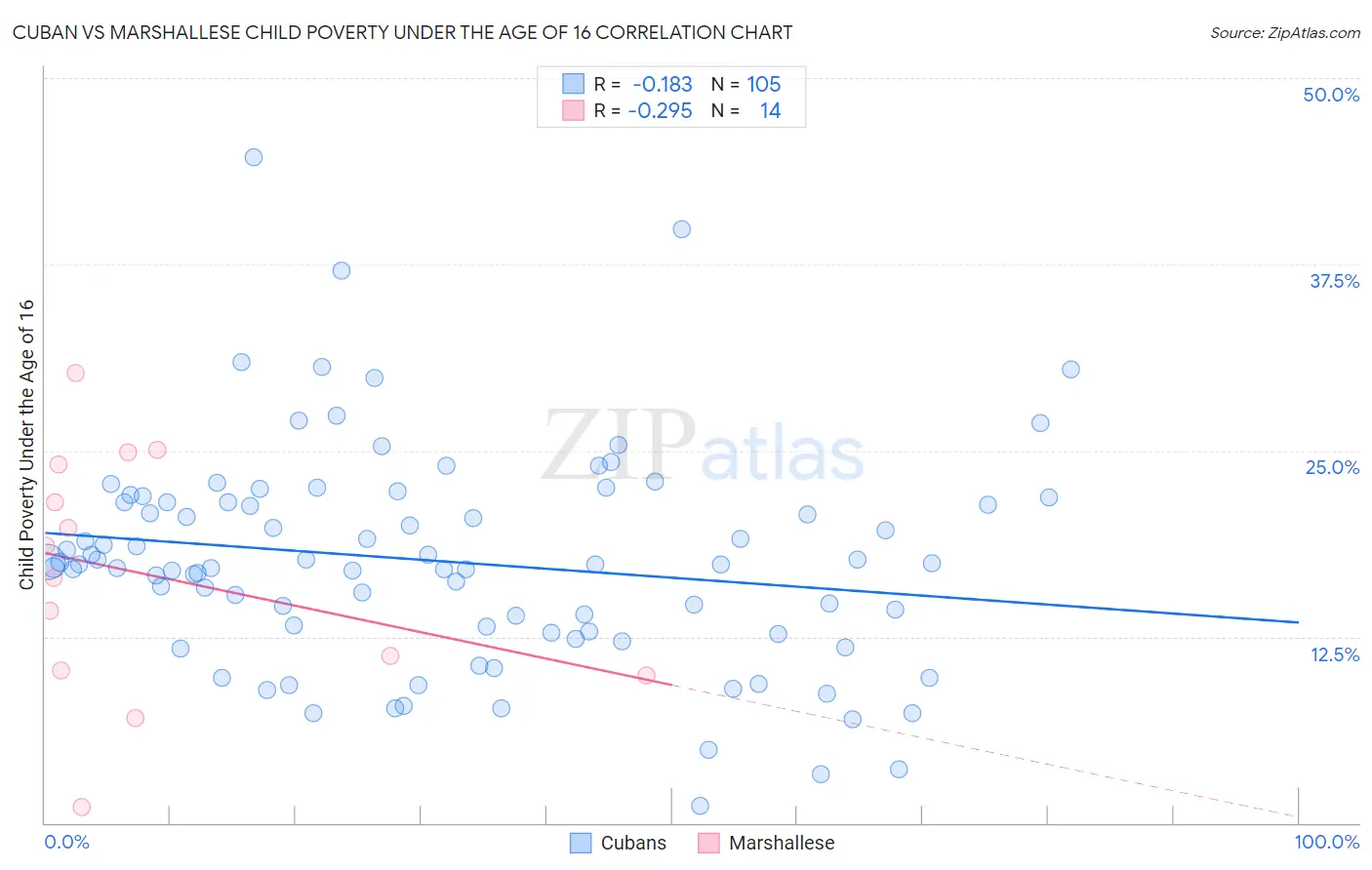 Cuban vs Marshallese Child Poverty Under the Age of 16