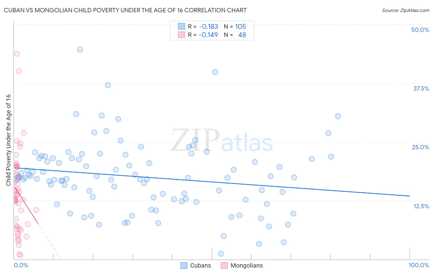 Cuban vs Mongolian Child Poverty Under the Age of 16