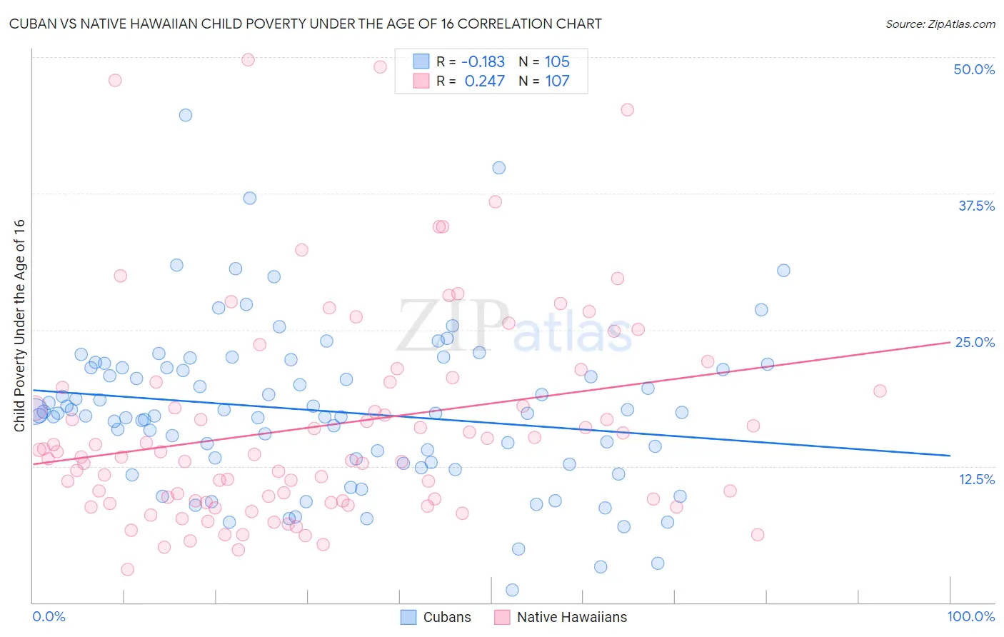 Cuban vs Native Hawaiian Child Poverty Under the Age of 16