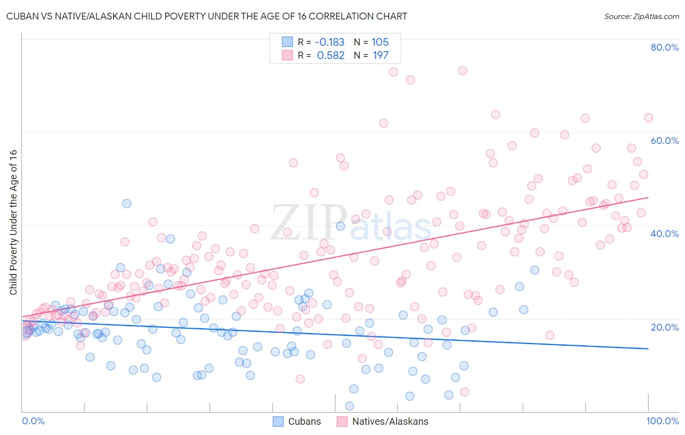 Cuban vs Native/Alaskan Child Poverty Under the Age of 16