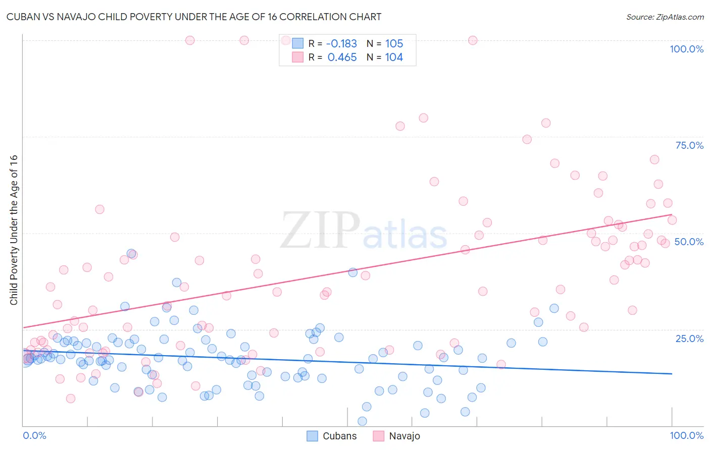 Cuban vs Navajo Child Poverty Under the Age of 16