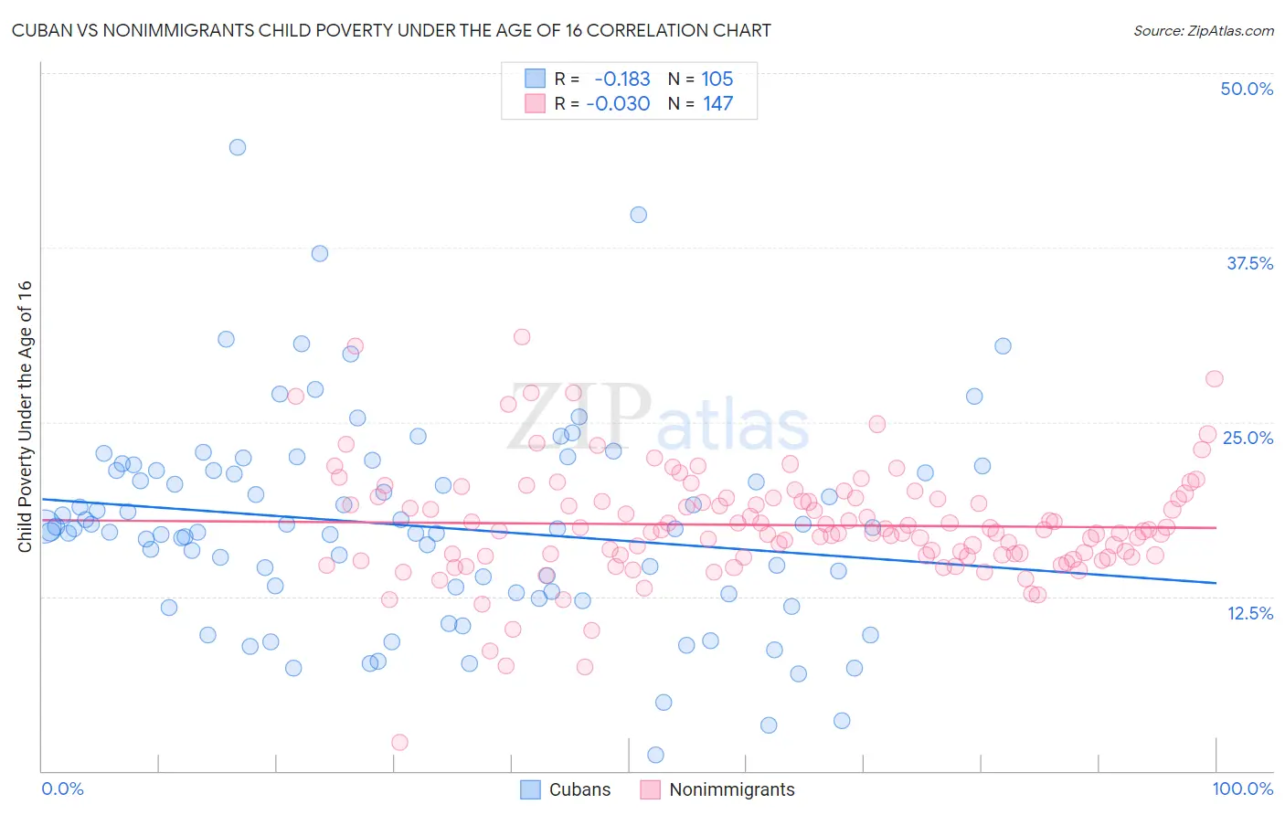 Cuban vs Nonimmigrants Child Poverty Under the Age of 16