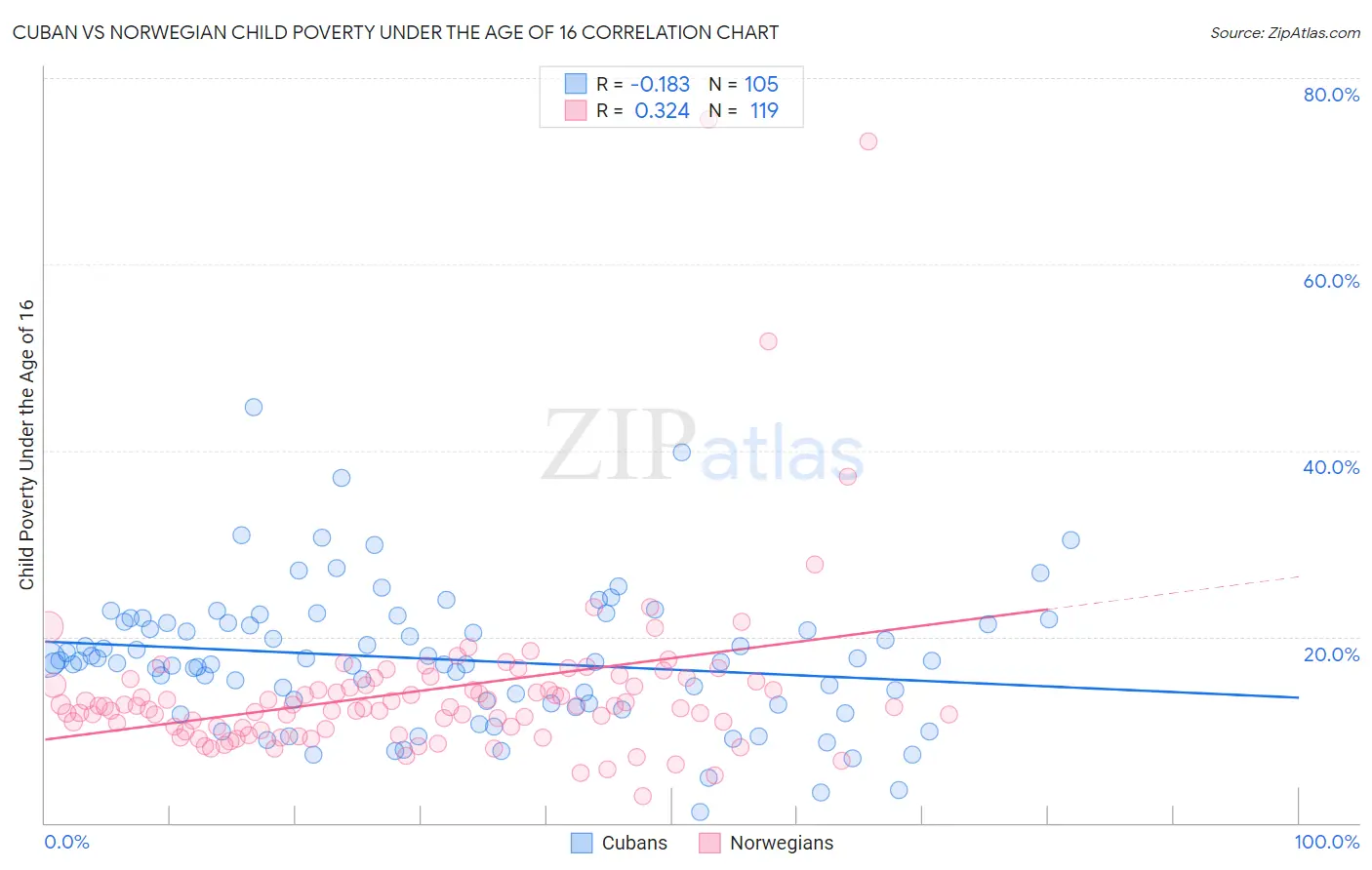 Cuban vs Norwegian Child Poverty Under the Age of 16