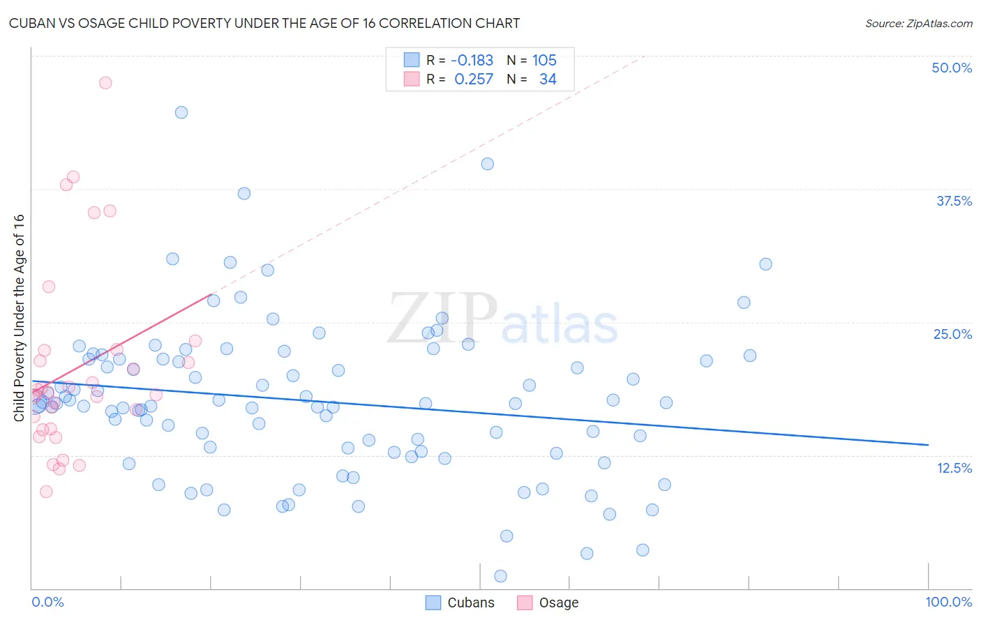 Cuban vs Osage Child Poverty Under the Age of 16