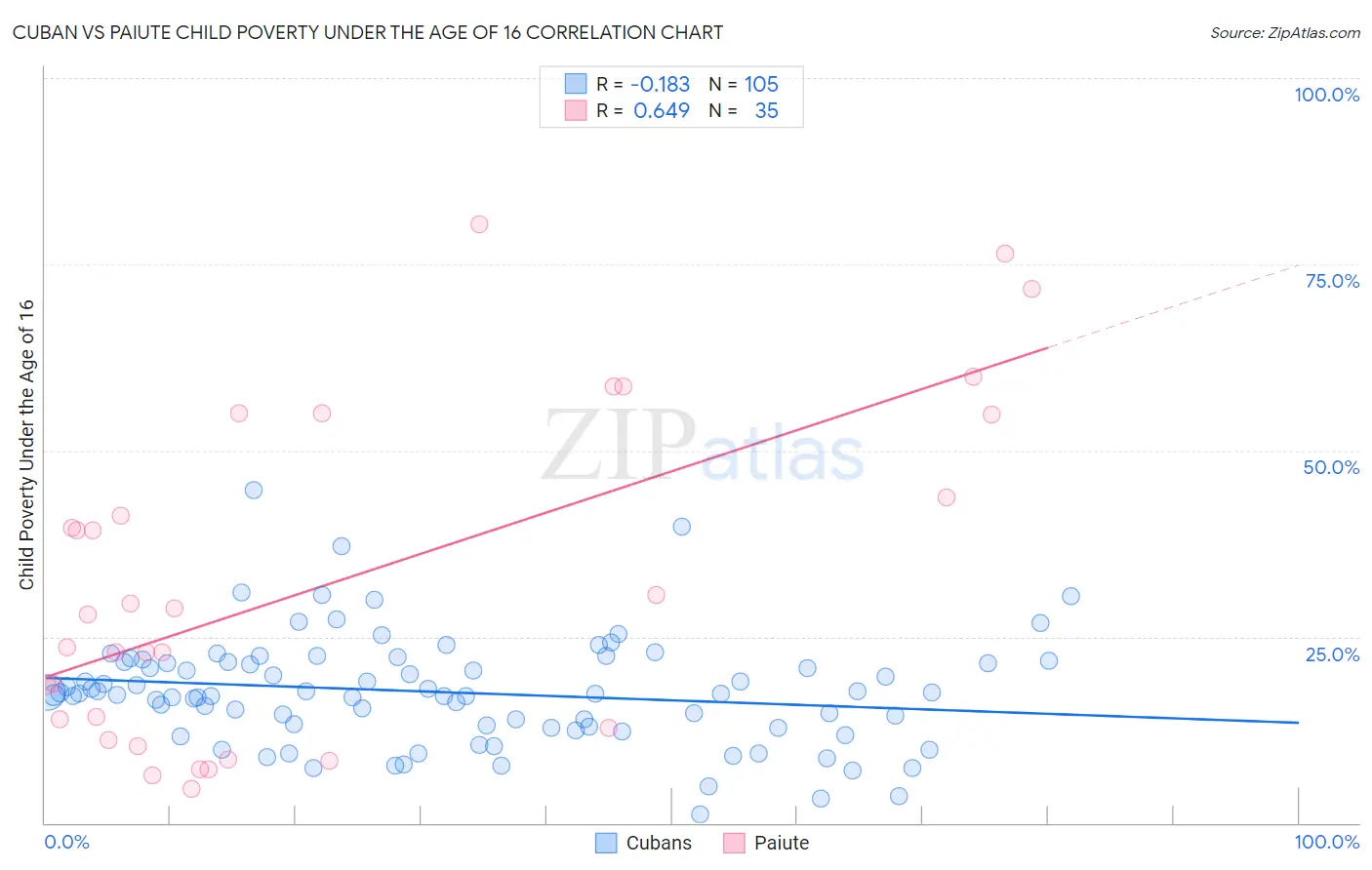 Cuban vs Paiute Child Poverty Under the Age of 16