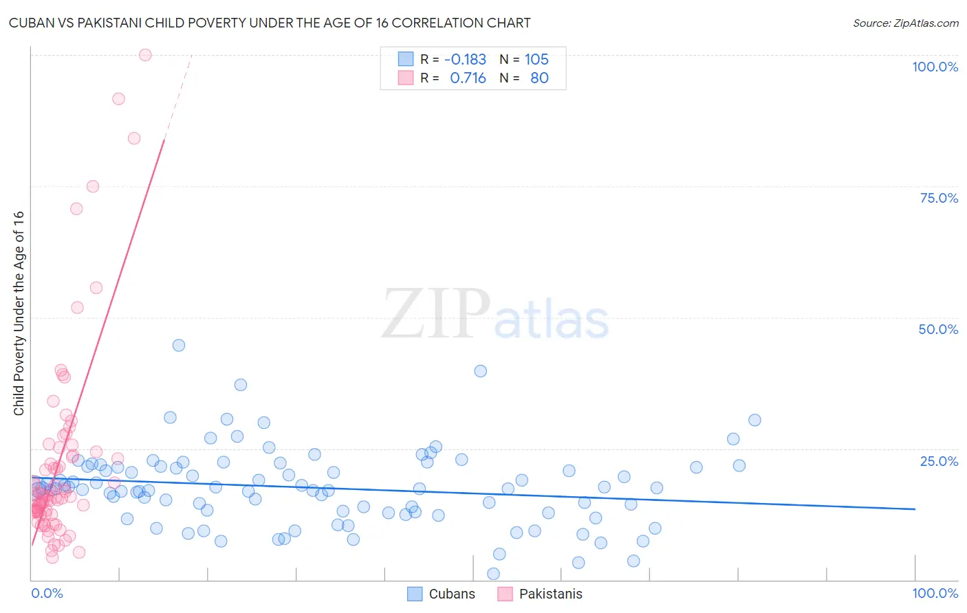 Cuban vs Pakistani Child Poverty Under the Age of 16