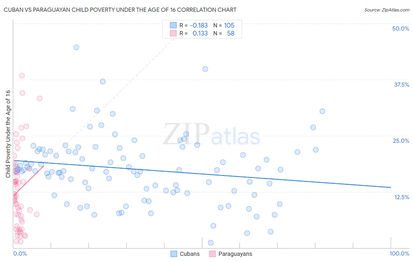 Cuban vs Paraguayan Child Poverty Under the Age of 16