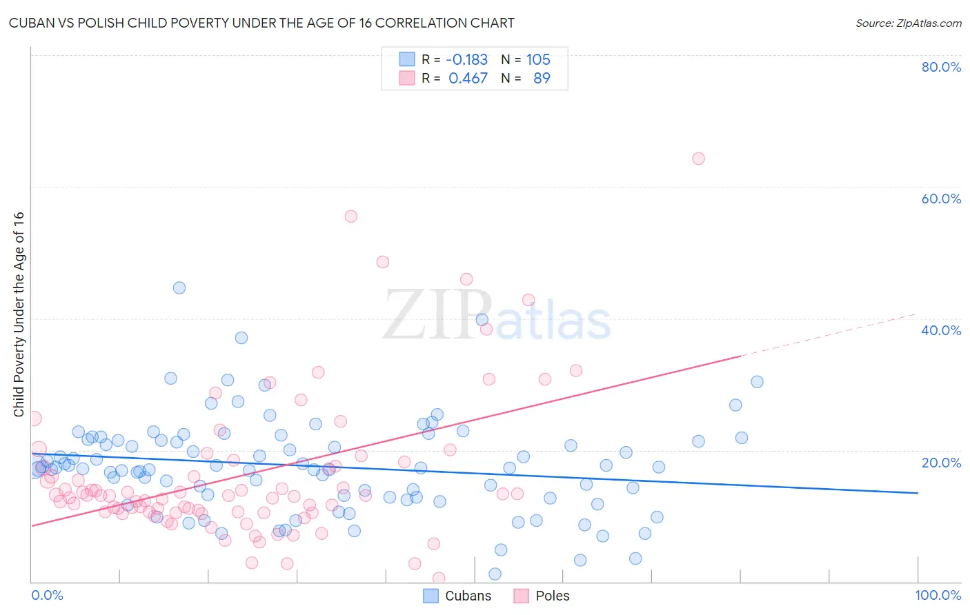 Cuban vs Polish Child Poverty Under the Age of 16