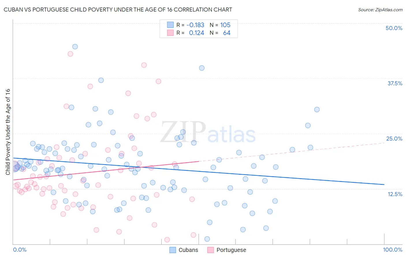 Cuban vs Portuguese Child Poverty Under the Age of 16