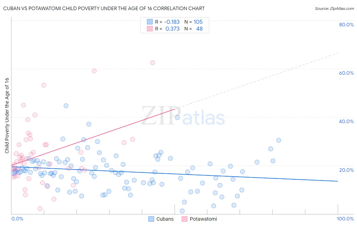 Cuban vs Potawatomi Child Poverty Under the Age of 16