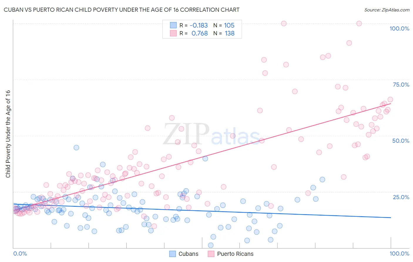 Cuban vs Puerto Rican Child Poverty Under the Age of 16