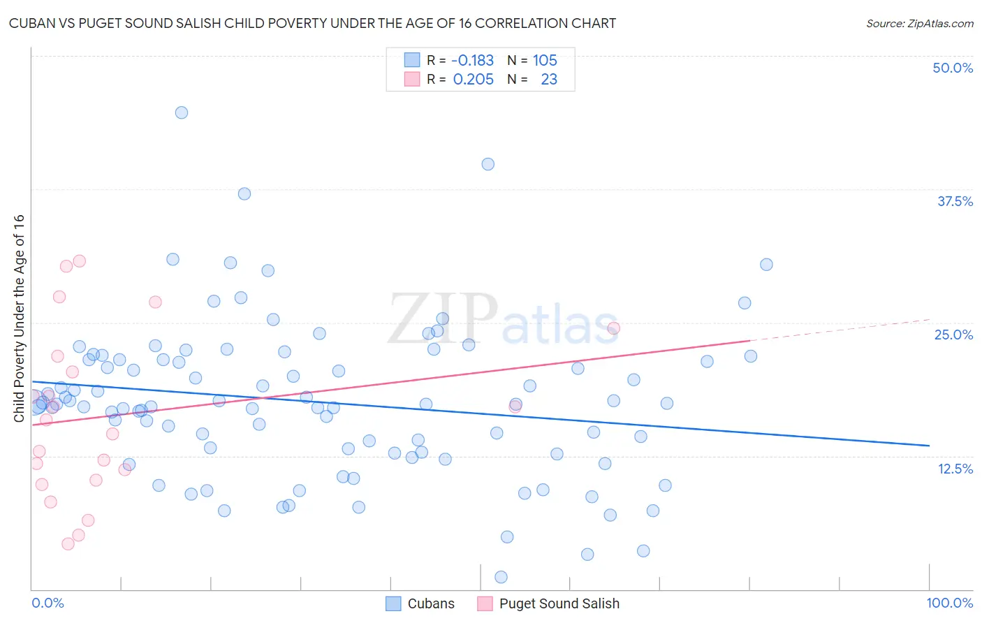 Cuban vs Puget Sound Salish Child Poverty Under the Age of 16