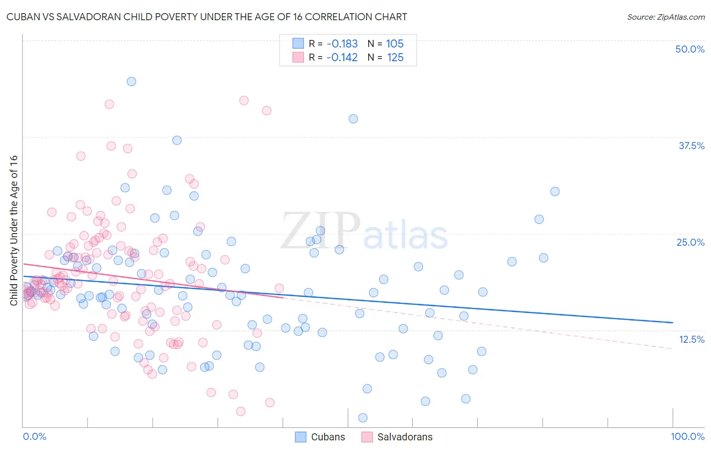 Cuban vs Salvadoran Child Poverty Under the Age of 16