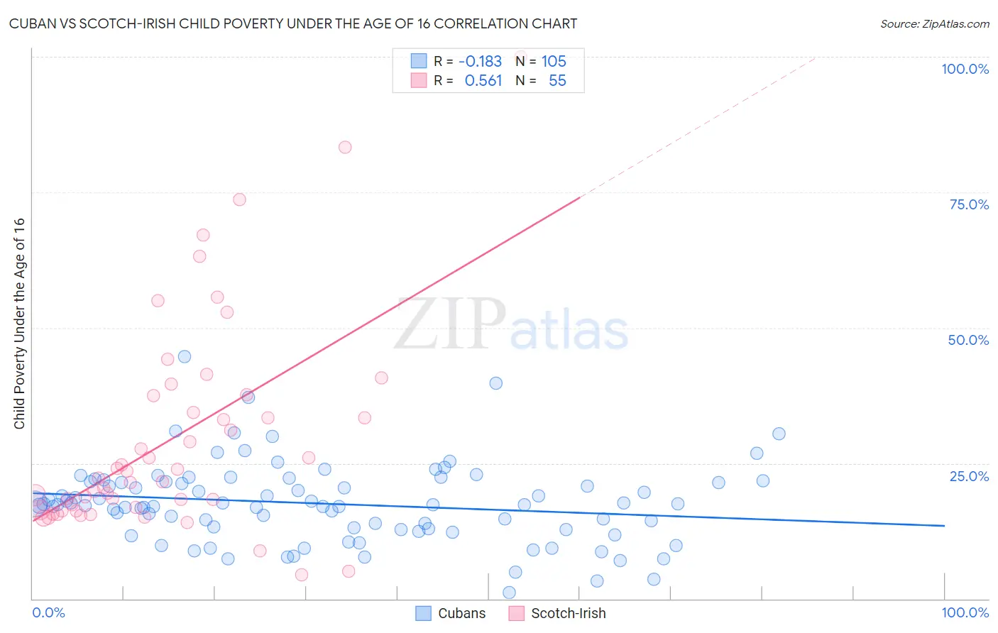 Cuban vs Scotch-Irish Child Poverty Under the Age of 16