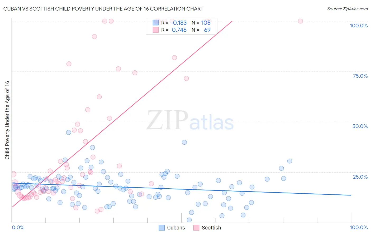 Cuban vs Scottish Child Poverty Under the Age of 16