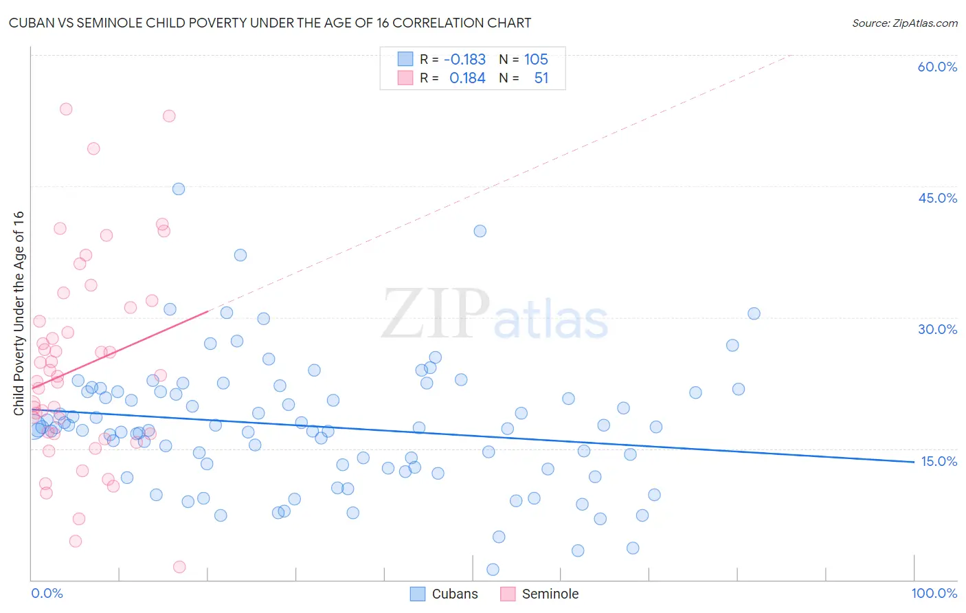 Cuban vs Seminole Child Poverty Under the Age of 16