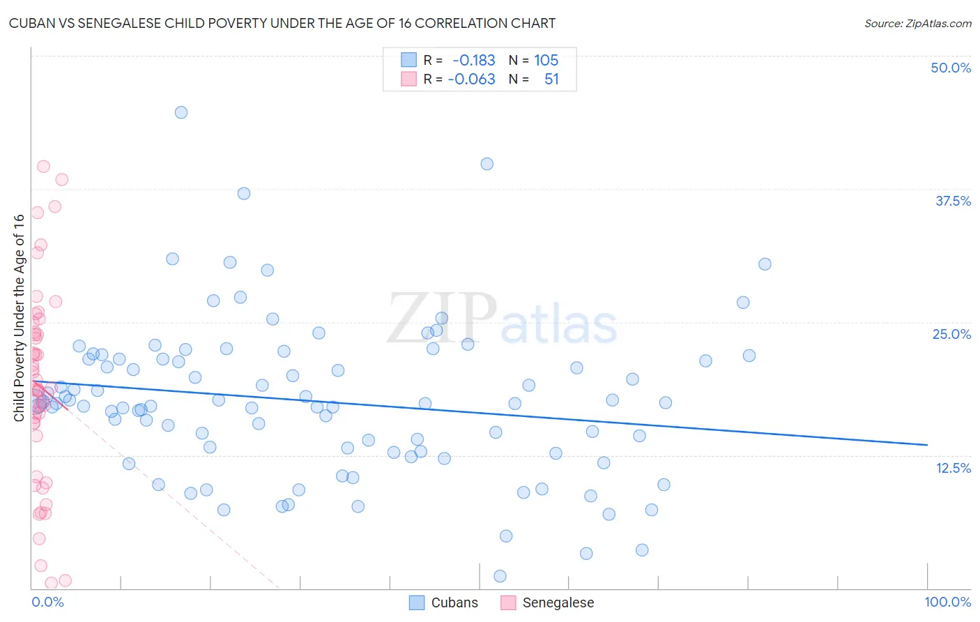Cuban vs Senegalese Child Poverty Under the Age of 16