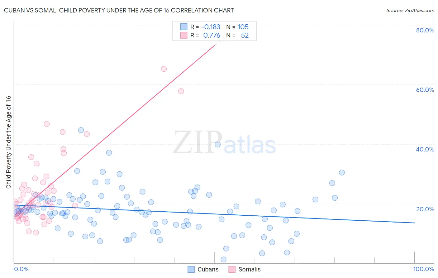 Cuban vs Somali Child Poverty Under the Age of 16