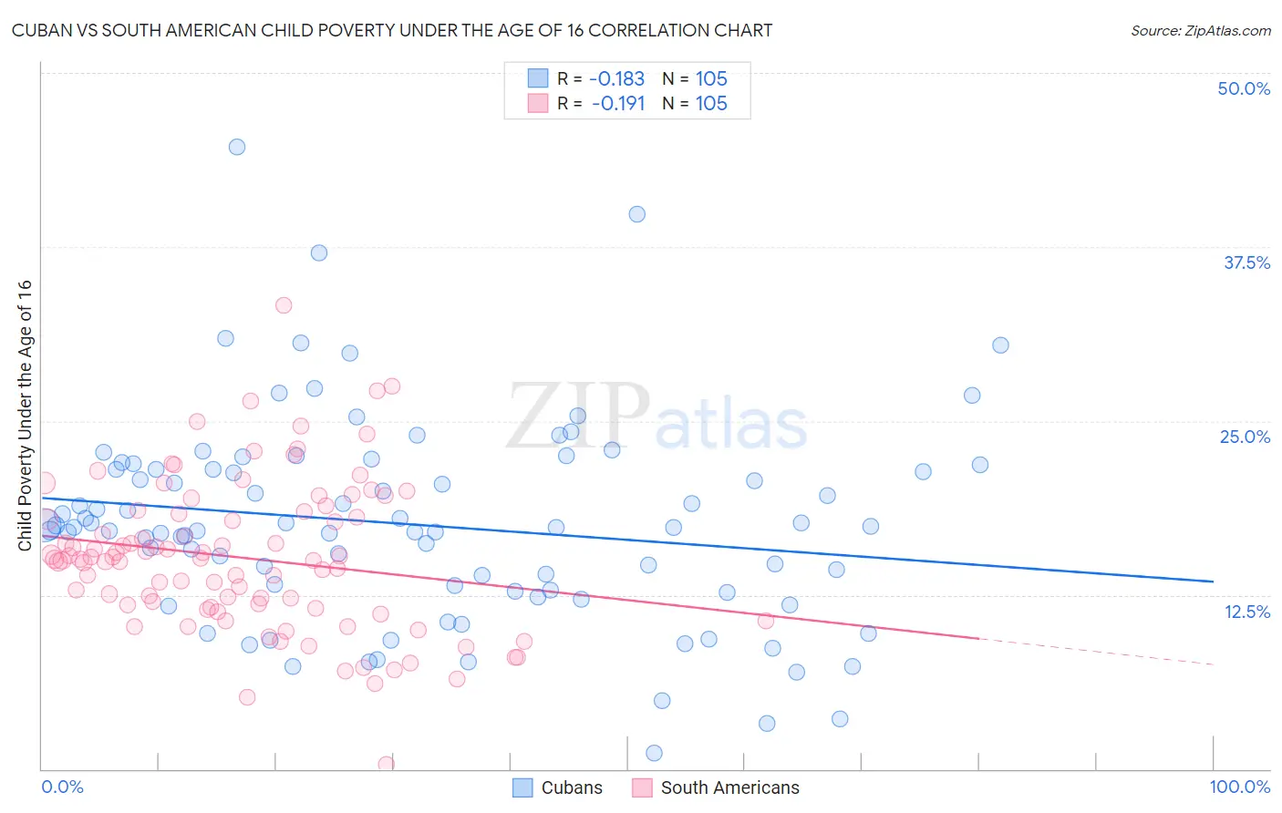 Cuban vs South American Child Poverty Under the Age of 16