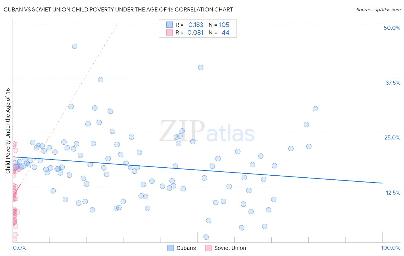 Cuban vs Soviet Union Child Poverty Under the Age of 16